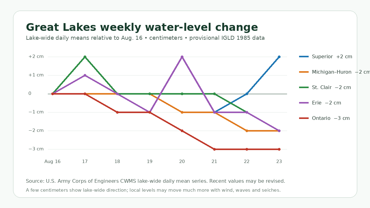 Great Lakes Water Levels Weekly Report: August 16–23, 2026