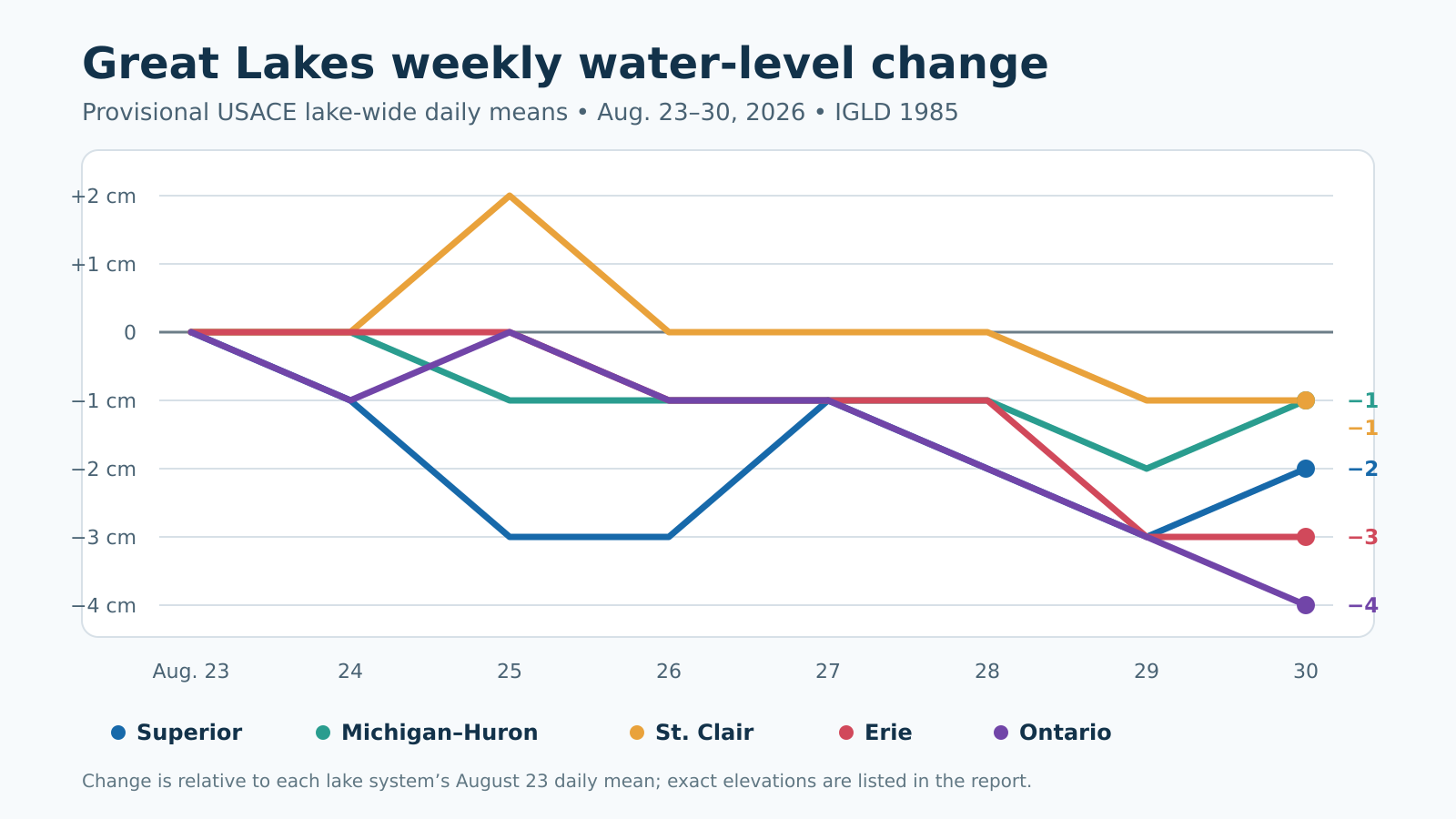 Great Lakes Water Levels Weekly Report: August 23–30, 2026
