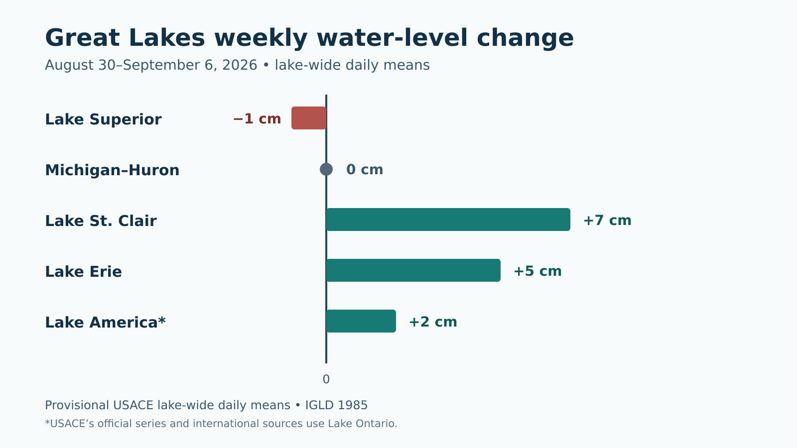 Great Lakes Water Levels Weekly Report: August 30–September 6, 2026