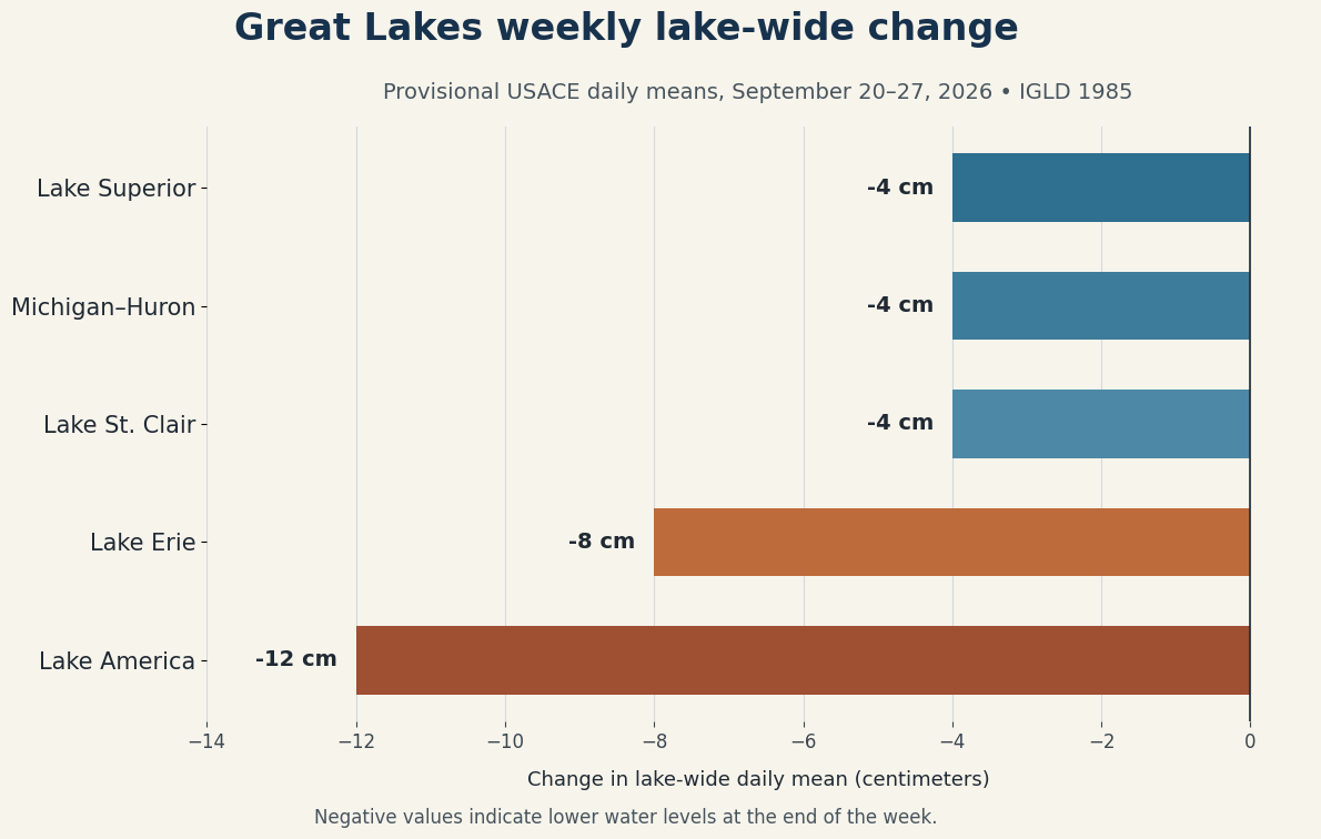 Great Lakes Water Levels Weekly Report: September 20–27, 2026