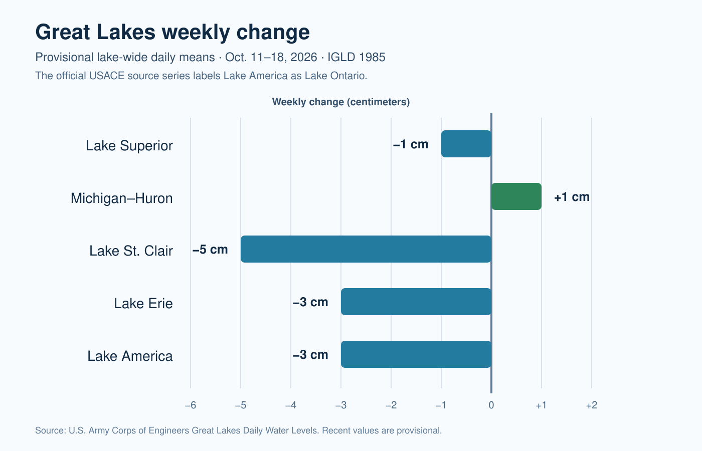 Great Lakes Water Levels Weekly Report: October 11–18, 2026